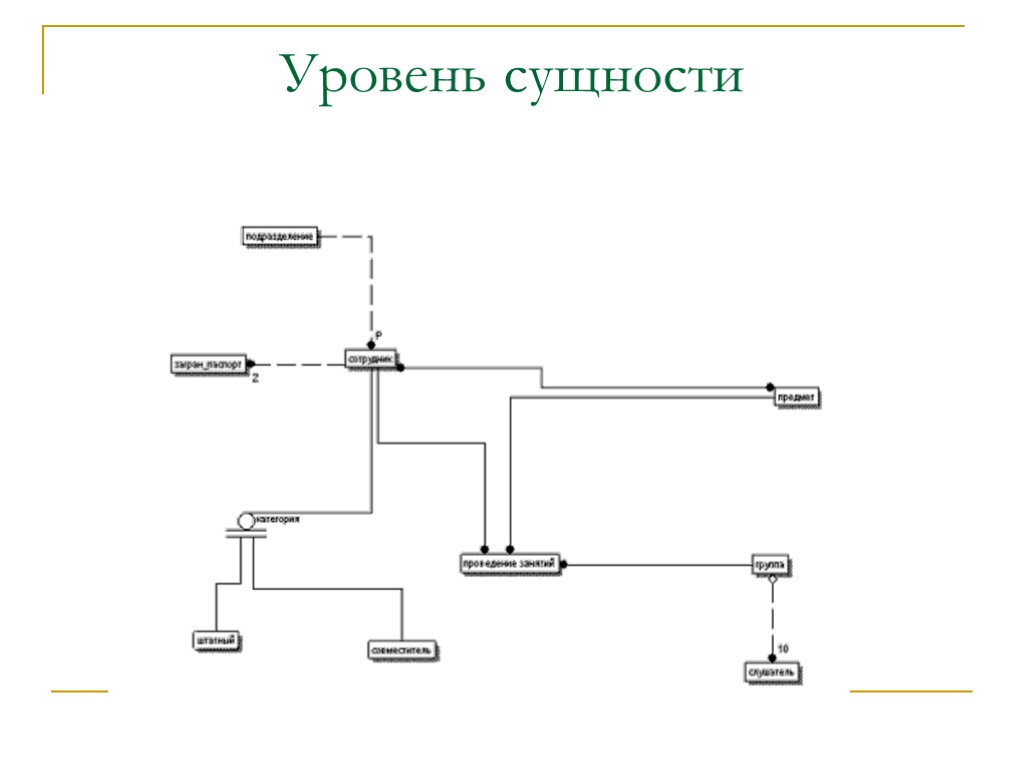 Уровень сущности